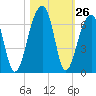 Yonges Island tide chart for Wednesday, October 26, 2022