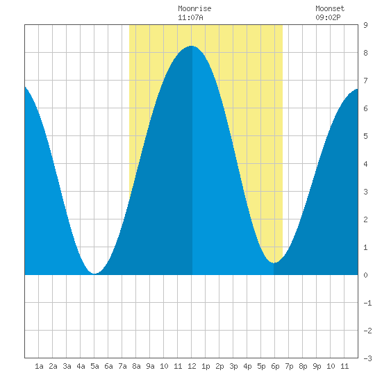 Yonges Island tide chart for Friday, October 28, 2022