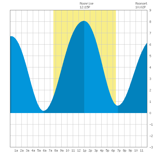 Yonges Island tide chart for Saturday, October 29, 2022