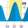 Yonges Island tide chart for Saturday, October 29, 2022