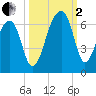 Yonges Island tide chart for Sunday, October 2, 2022