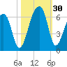 Yonges Island tide chart for Sunday, October 30, 2022