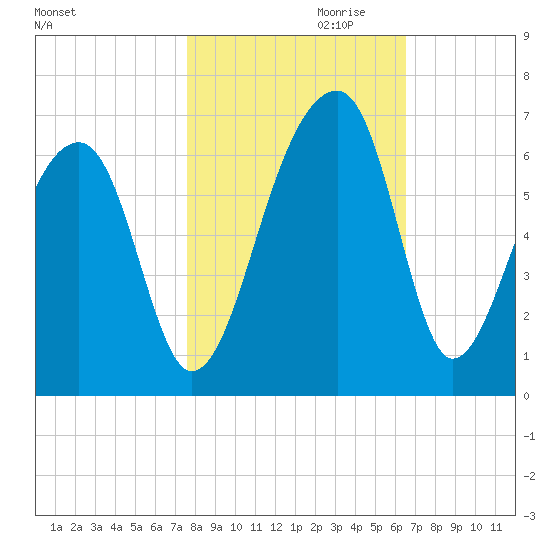 Yonges Island tide chart for Monday, October 31, 2022
