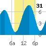 Yonges Island tide chart for Monday, October 31, 2022