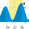 Yonges Island tide chart for Tuesday, October 4, 2022