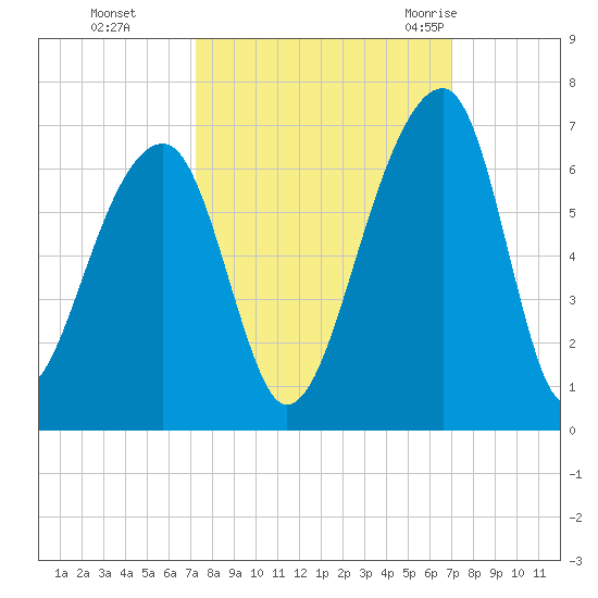 Yonges Island tide chart for Wednesday, October 5, 2022