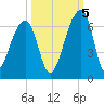 Yonges Island tide chart for Wednesday, October 5, 2022