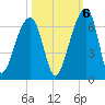 Yonges Island tide chart for Thursday, October 6, 2022