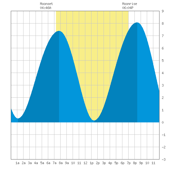 Yonges Island tide chart for Friday, October 7, 2022
