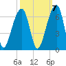 Yonges Island tide chart for Friday, October 7, 2022
