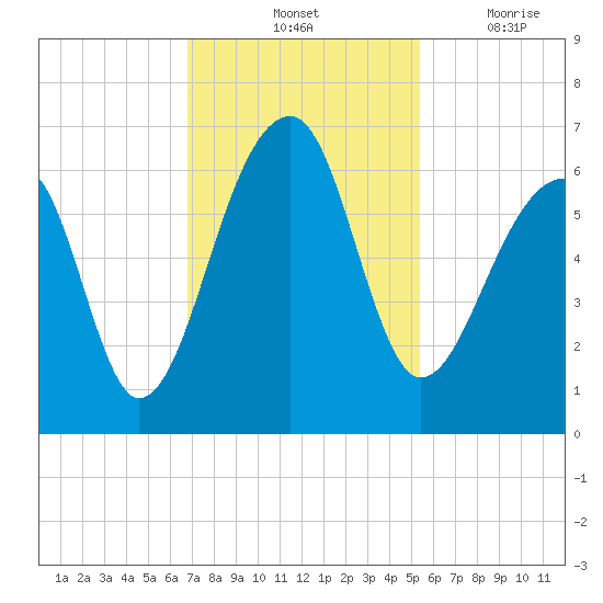 Yonges Island tide chart for Saturday, November 12, 2022