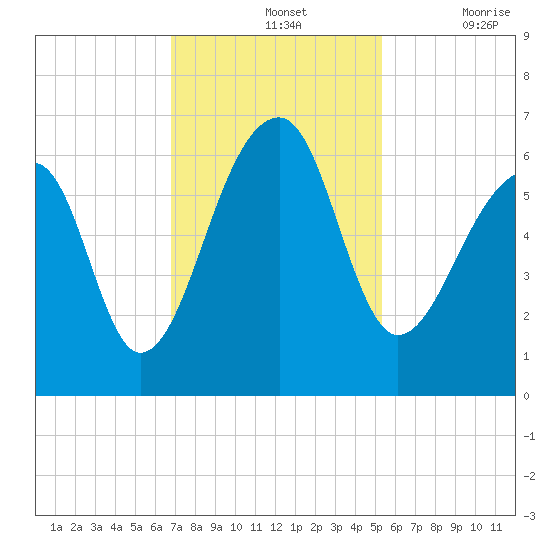 Yonges Island tide chart for Sunday, November 13, 2022