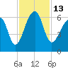 Yonges Island tide chart for Sunday, November 13, 2022