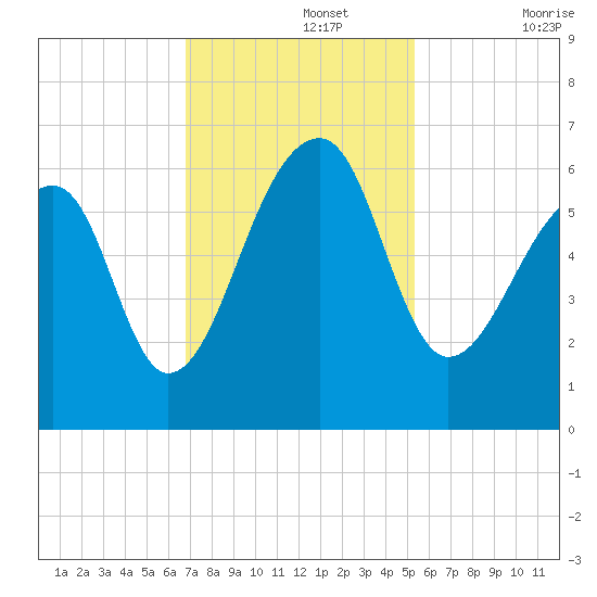 Yonges Island tide chart for Monday, November 14, 2022