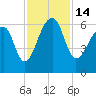 Yonges Island tide chart for Monday, November 14, 2022