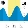 Yonges Island tide chart for Wednesday, November 16, 2022