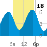 Yonges Island tide chart for Friday, November 18, 2022