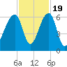 Yonges Island tide chart for Saturday, November 19, 2022