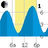 Yonges Island tide chart for Tuesday, November 1, 2022