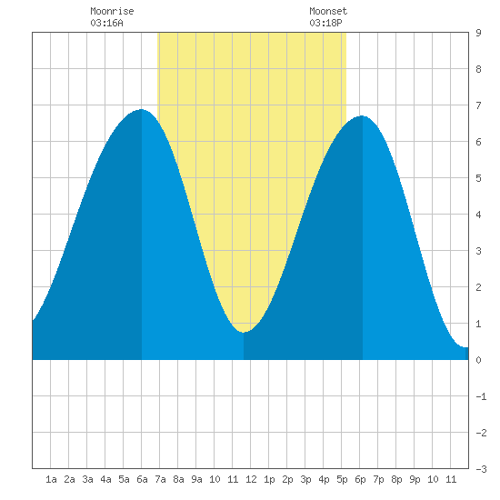 Yonges Island tide chart for Sunday, November 20, 2022