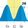 Yonges Island tide chart for Sunday, November 20, 2022