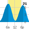 Yonges Island tide chart for Monday, November 21, 2022
