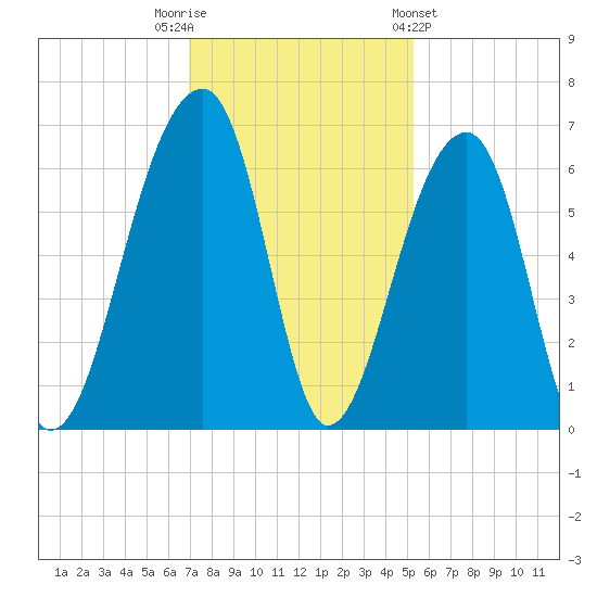 Yonges Island tide chart for Tuesday, November 22, 2022