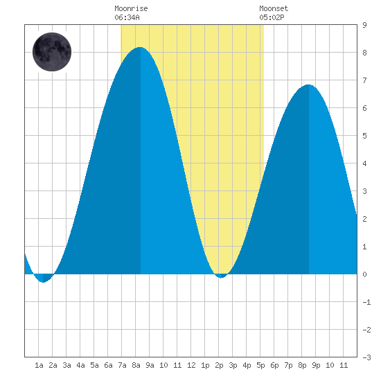 Yonges Island tide chart for Wednesday, November 23, 2022