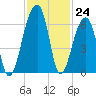 Yonges Island tide chart for Thursday, November 24, 2022