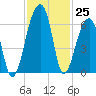Yonges Island tide chart for Friday, November 25, 2022