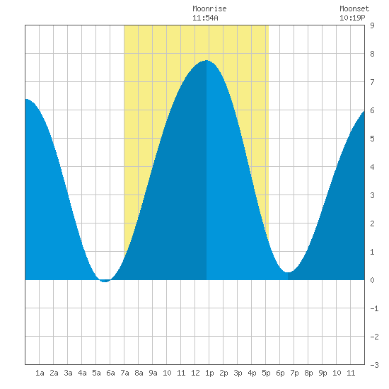 Yonges Island tide chart for Monday, November 28, 2022