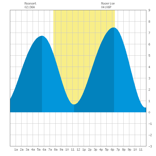 Yonges Island tide chart for Thursday, November 3, 2022