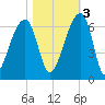 Yonges Island tide chart for Thursday, November 3, 2022
