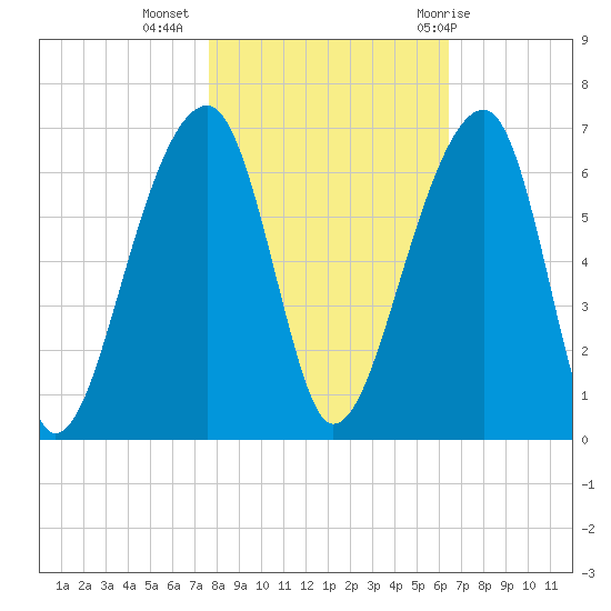 Yonges Island tide chart for Saturday, November 5, 2022