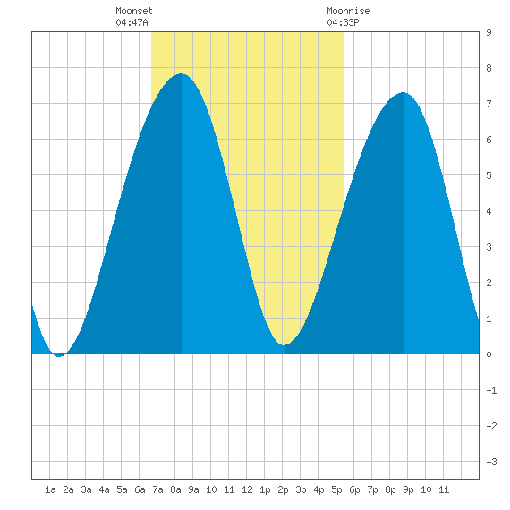 Yonges Island tide chart for Sunday, November 6, 2022