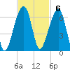Yonges Island tide chart for Sunday, November 6, 2022