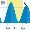 Yonges Island tide chart for Tuesday, November 8, 2022