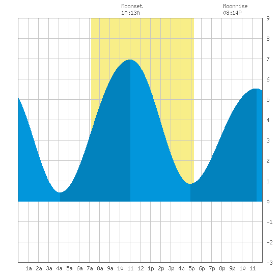 Yonges Island tide chart for Sunday, December 11, 2022