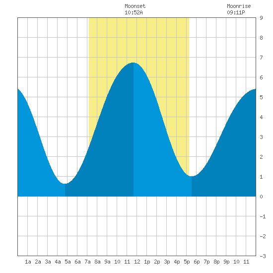 Yonges Island tide chart for Monday, December 12, 2022
