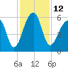Yonges Island tide chart for Monday, December 12, 2022