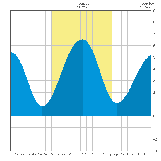 Yonges Island tide chart for Tuesday, December 13, 2022