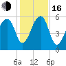 Yonges Island tide chart for Friday, December 16, 2022