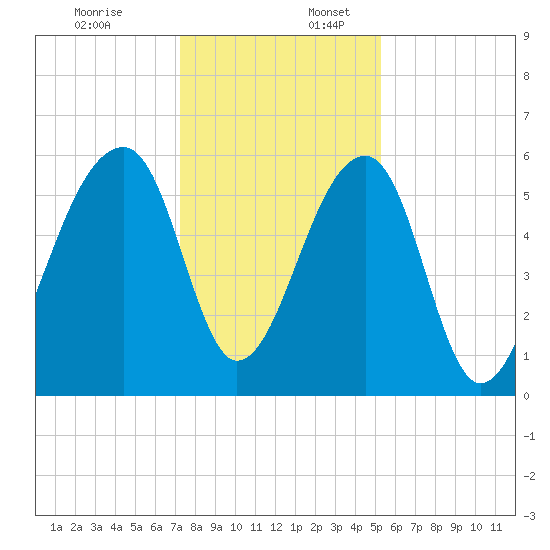 Yonges Island tide chart for Sunday, December 18, 2022