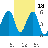 Yonges Island tide chart for Sunday, December 18, 2022