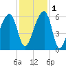 Yonges Island tide chart for Thursday, December 1, 2022