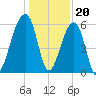 Yonges Island tide chart for Tuesday, December 20, 2022