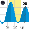 Yonges Island tide chart for Friday, December 23, 2022