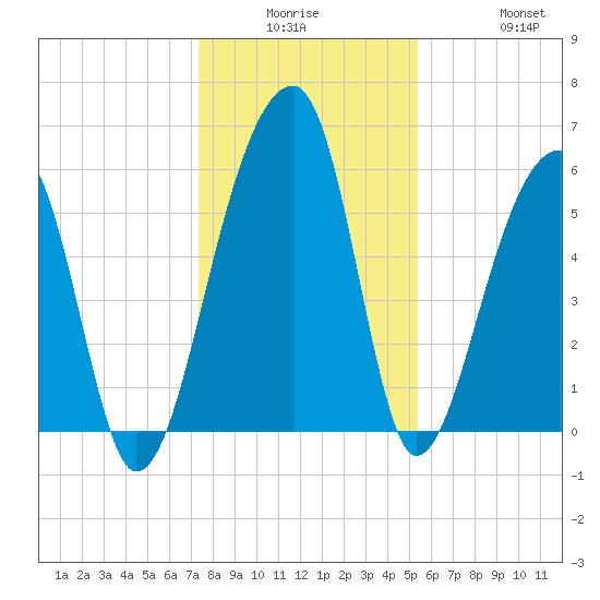Yonges Island tide chart for Monday, December 26, 2022