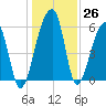 Yonges Island tide chart for Monday, December 26, 2022
