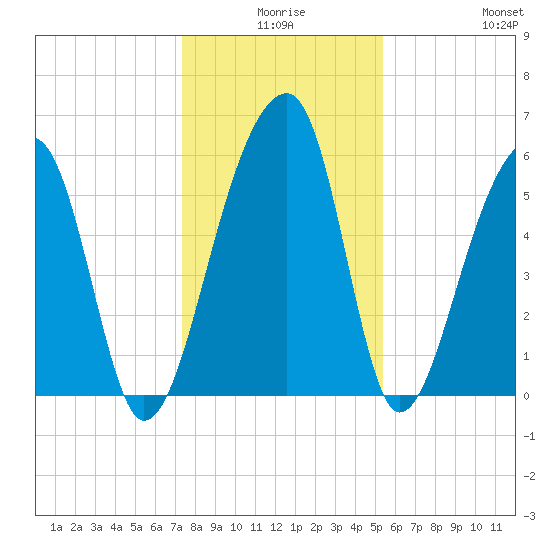 Yonges Island tide chart for Tuesday, December 27, 2022